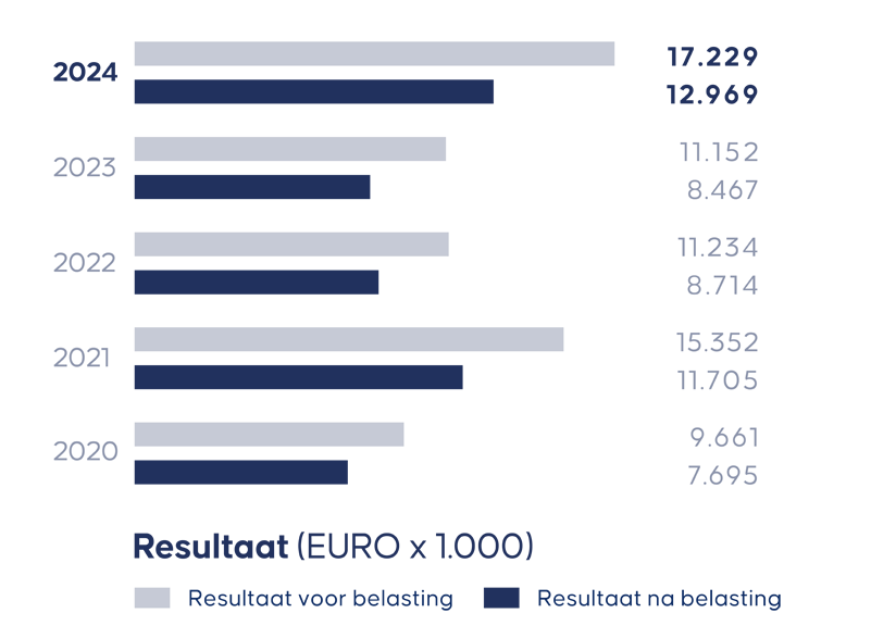 Staafdiagram resultaat 2020–2024 met resultaat vóór en na belasting, hoogste resultaat in 2024.